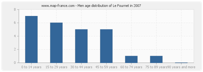 Men age distribution of Le Fournet in 2007
